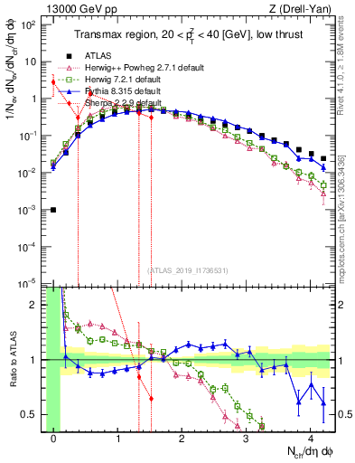 Plot of nch in 13000 GeV pp collisions