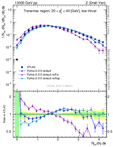 Plot of nch in 13000 GeV pp collisions