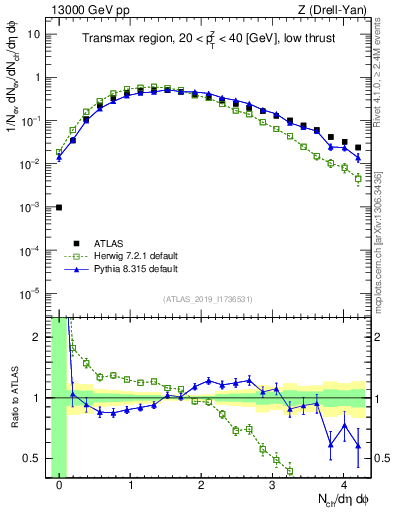 Plot of nch in 13000 GeV pp collisions