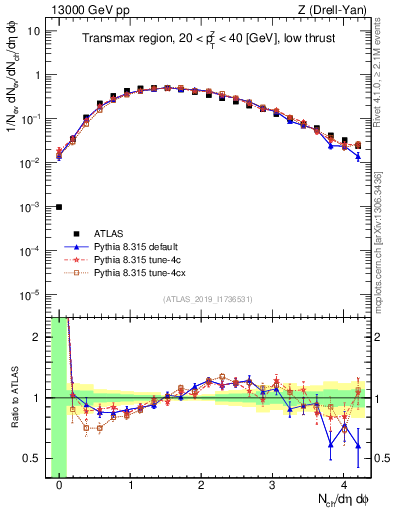 Plot of nch in 13000 GeV pp collisions