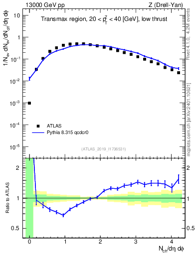 Plot of nch in 13000 GeV pp collisions