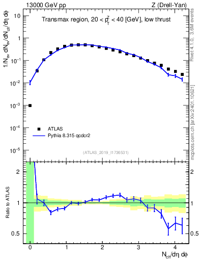 Plot of nch in 13000 GeV pp collisions