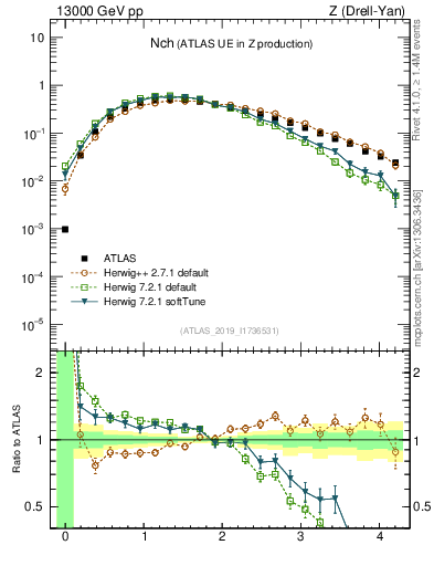 Plot of nch in 13000 GeV pp collisions