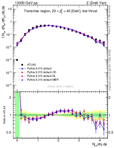 Plot of nch in 13000 GeV pp collisions