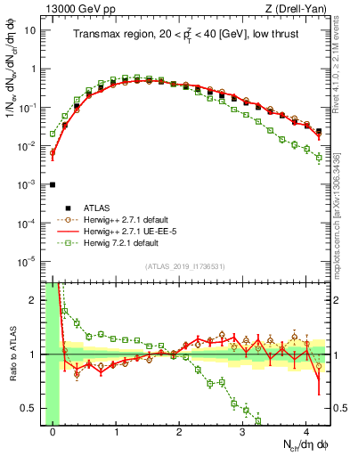 Plot of nch in 13000 GeV pp collisions