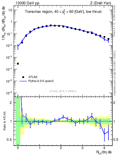 Plot of nch in 13000 GeV pp collisions