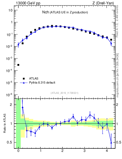 Plot of nch in 13000 GeV pp collisions