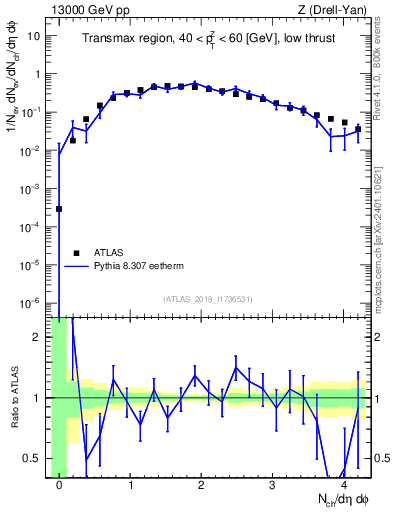 Plot of nch in 13000 GeV pp collisions