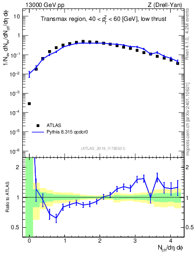 Plot of nch in 13000 GeV pp collisions