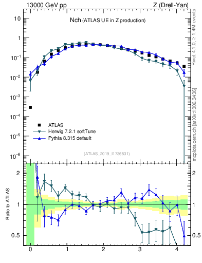 Plot of nch in 13000 GeV pp collisions
