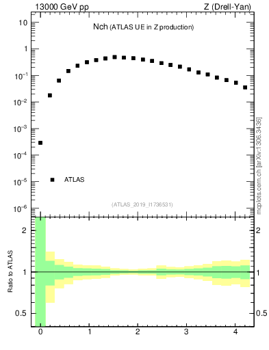 Plot of nch in 13000 GeV pp collisions