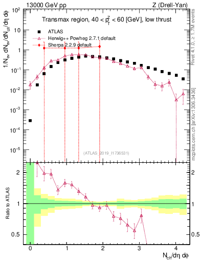 Plot of nch in 13000 GeV pp collisions
