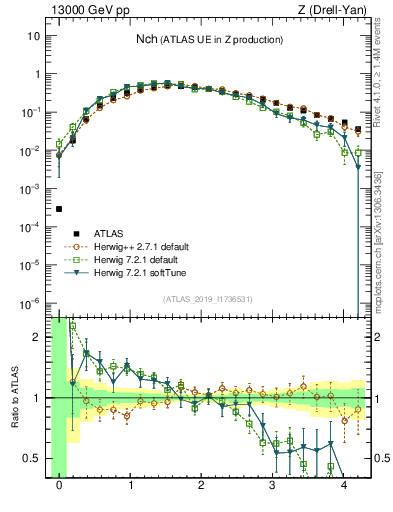 Plot of nch in 13000 GeV pp collisions