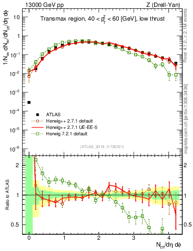 Plot of nch in 13000 GeV pp collisions