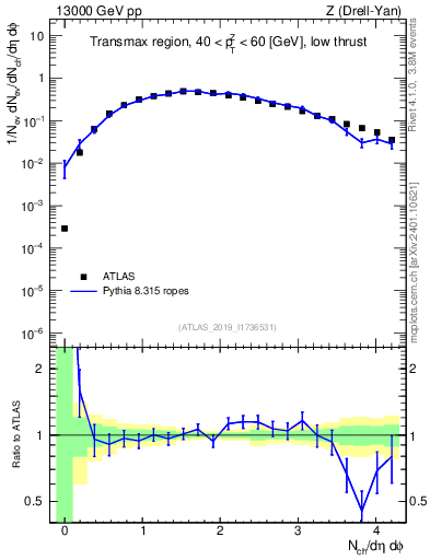 Plot of nch in 13000 GeV pp collisions