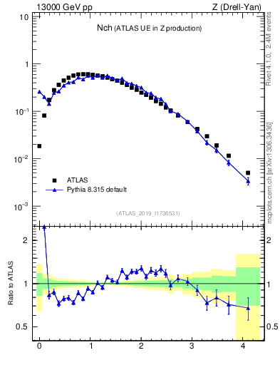 Plot of nch in 13000 GeV pp collisions