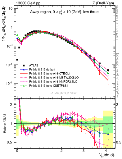 Plot of nch in 13000 GeV pp collisions