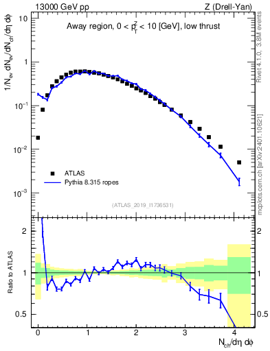 Plot of nch in 13000 GeV pp collisions
