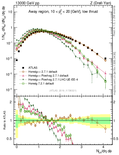 Plot of nch in 13000 GeV pp collisions