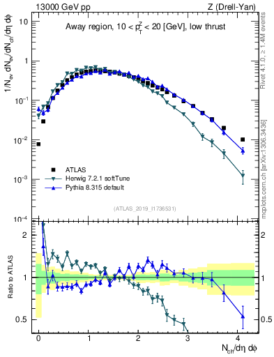 Plot of nch in 13000 GeV pp collisions