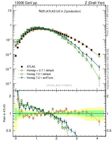 Plot of nch in 13000 GeV pp collisions