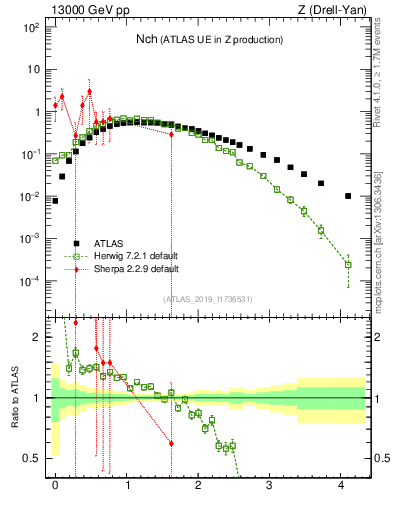 Plot of nch in 13000 GeV pp collisions