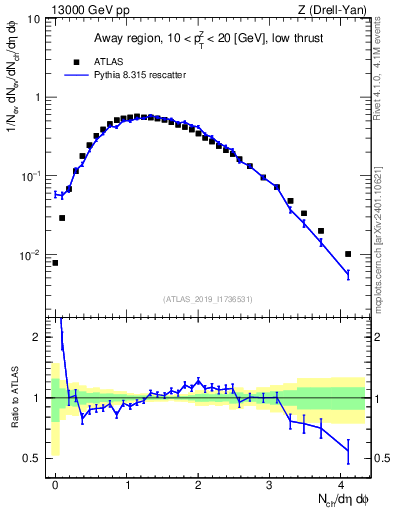 Plot of nch in 13000 GeV pp collisions