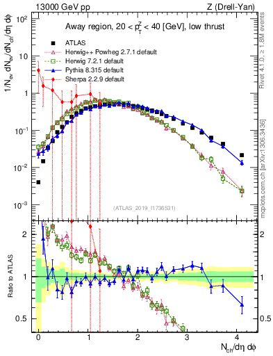 Plot of nch in 13000 GeV pp collisions
