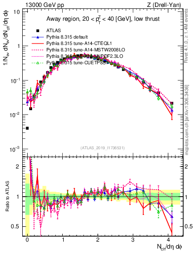 Plot of nch in 13000 GeV pp collisions