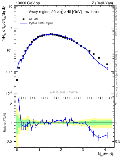 Plot of nch in 13000 GeV pp collisions