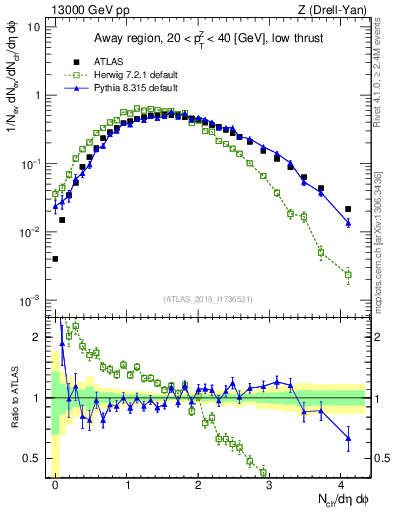 Plot of nch in 13000 GeV pp collisions
