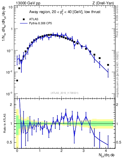 Plot of nch in 13000 GeV pp collisions