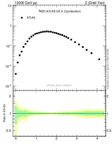 Plot of nch in 13000 GeV pp collisions