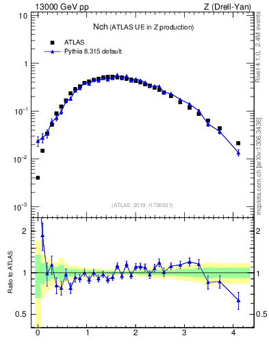 Plot of nch in 13000 GeV pp collisions