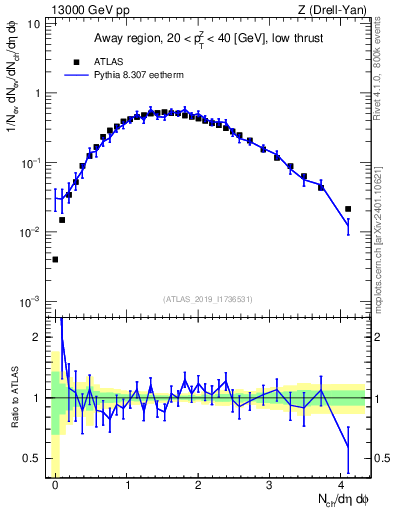 Plot of nch in 13000 GeV pp collisions