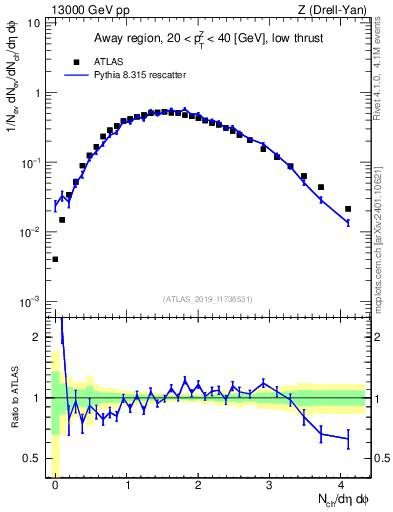 Plot of nch in 13000 GeV pp collisions
