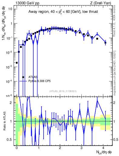 Plot of nch in 13000 GeV pp collisions