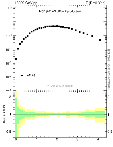 Plot of nch in 13000 GeV pp collisions