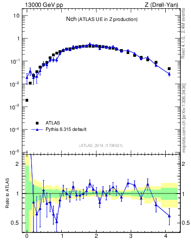 Plot of nch in 13000 GeV pp collisions