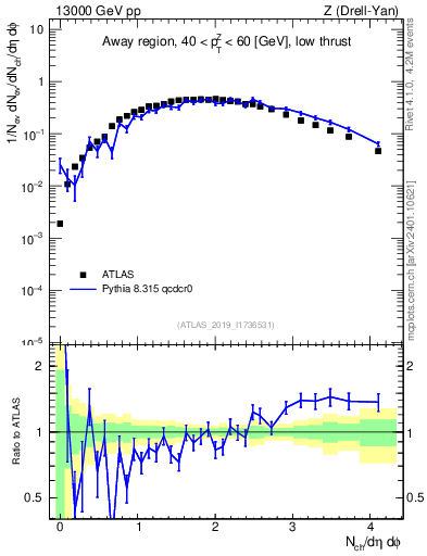 Plot of nch in 13000 GeV pp collisions