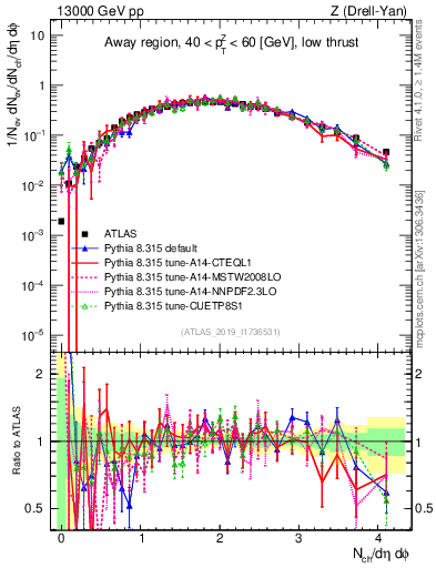 Plot of nch in 13000 GeV pp collisions