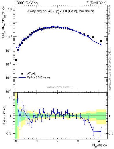 Plot of nch in 13000 GeV pp collisions