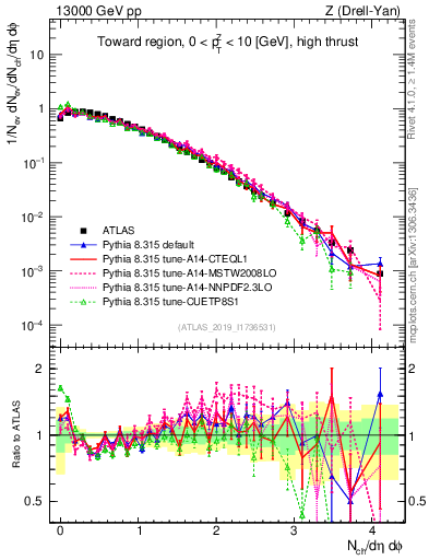 Plot of nch in 13000 GeV pp collisions
