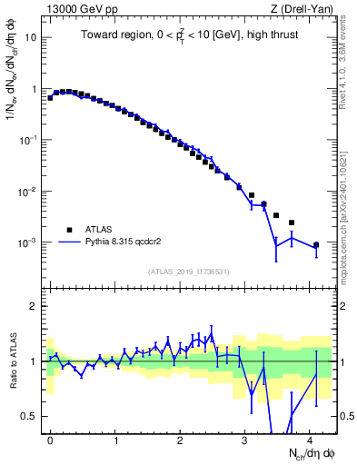 Plot of nch in 13000 GeV pp collisions