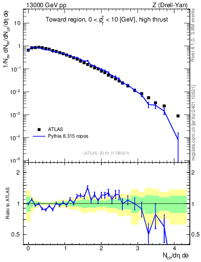Plot of nch in 13000 GeV pp collisions