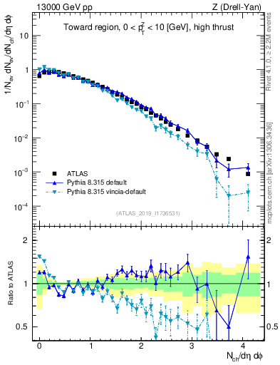 Plot of nch in 13000 GeV pp collisions