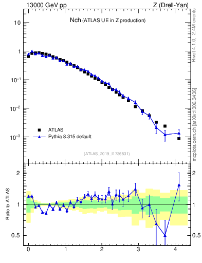 Plot of nch in 13000 GeV pp collisions