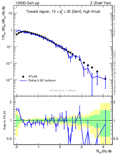 Plot of nch in 13000 GeV pp collisions