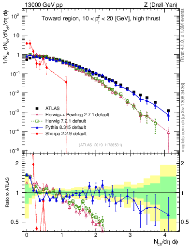 Plot of nch in 13000 GeV pp collisions