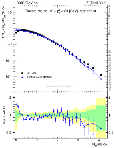 Plot of nch in 13000 GeV pp collisions